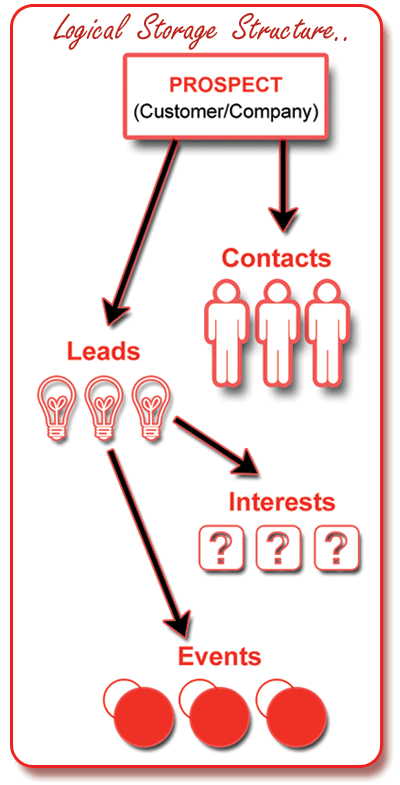 This image shows the logical structure of how leads, contact and prospects are stored with their histories, events and other information on Comfortable Contacts CRM.
